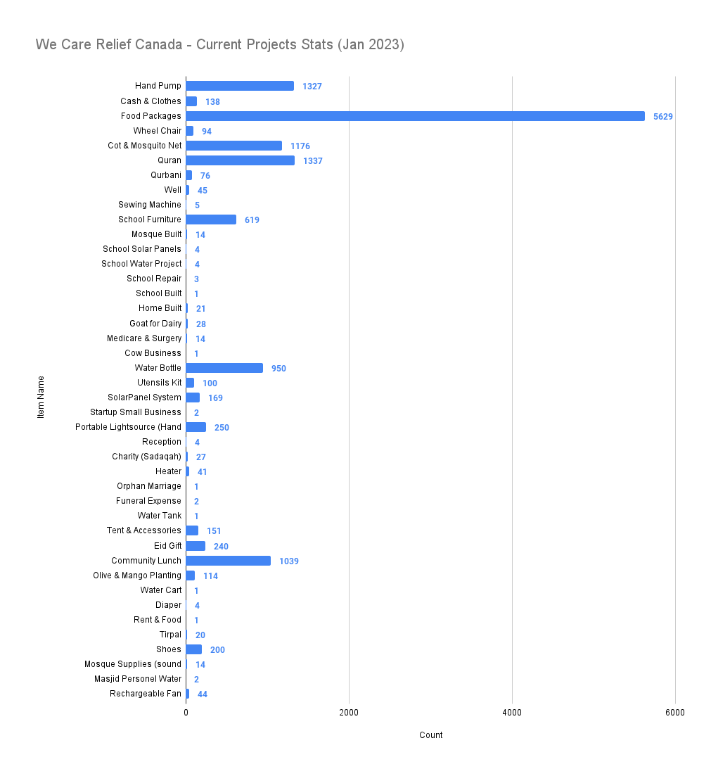 Projects Stats Report for December 2022